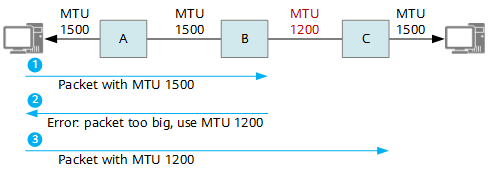 Path MTU探测