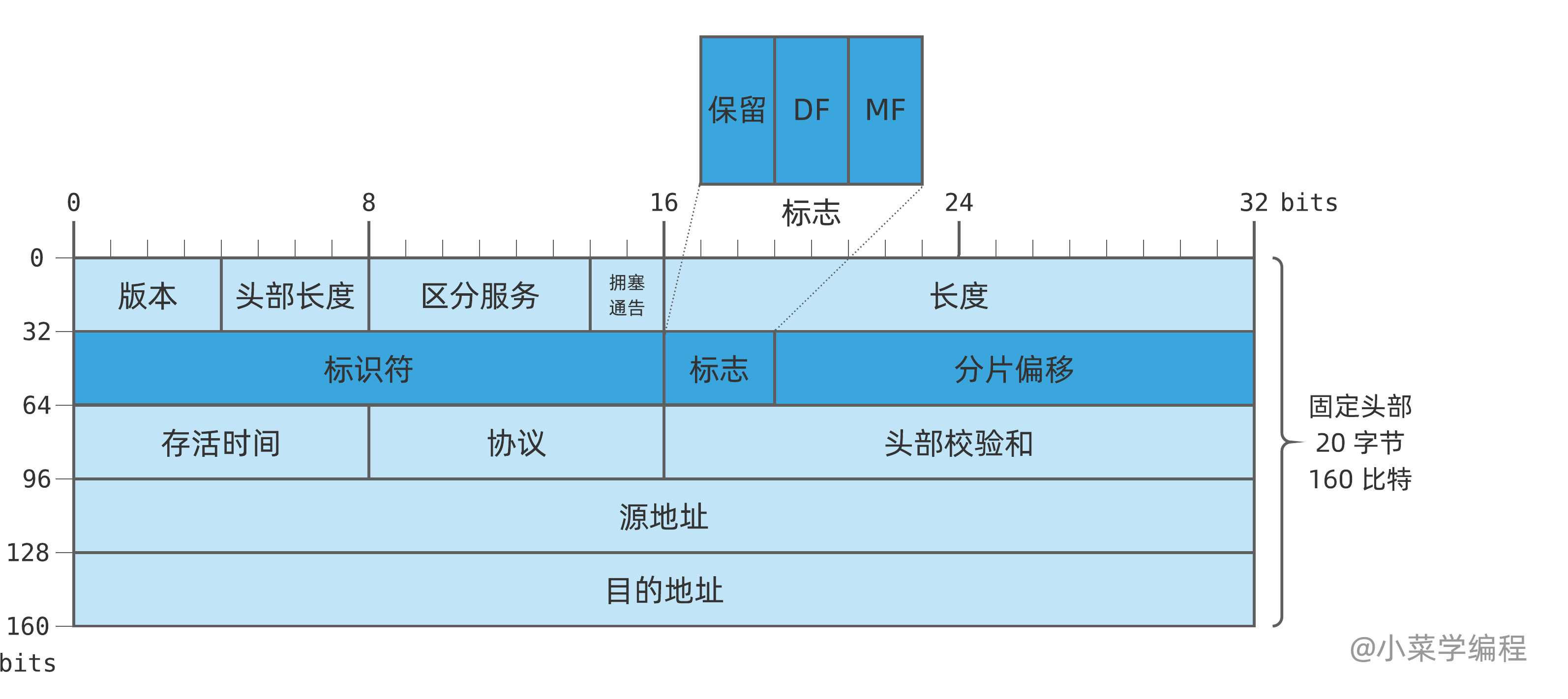 IP包头
