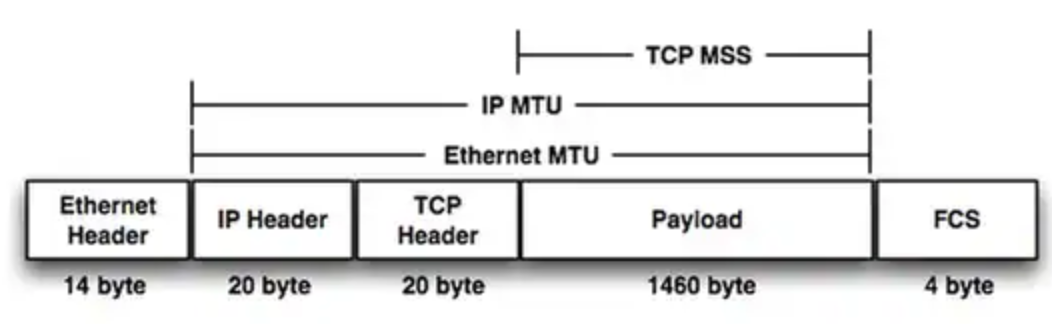 本机MTU与MSS的关系