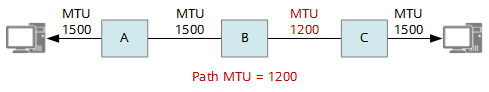 Path MTU示意图