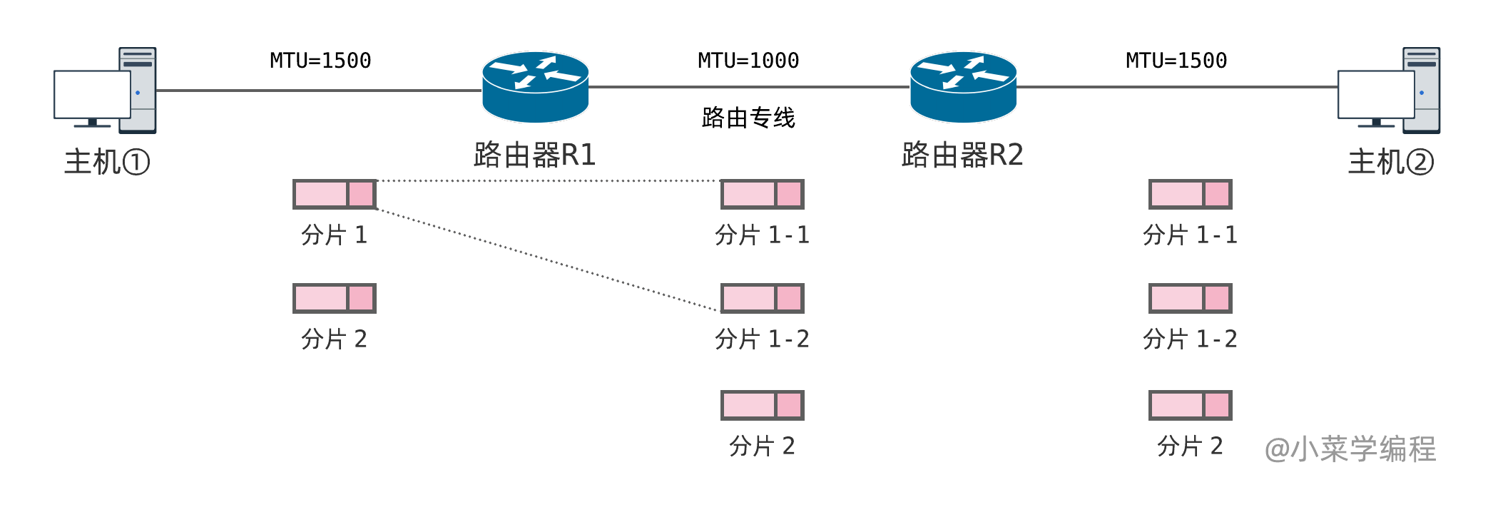 多次分片